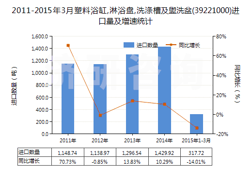 2011-2015年3月塑料浴缸,淋浴盤,洗滌槽及盥洗盆(39221000)進(jìn)口量及增速統(tǒng)計(jì)